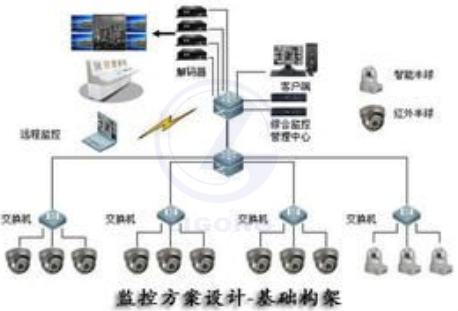 安保監控系統考核培訓裝置