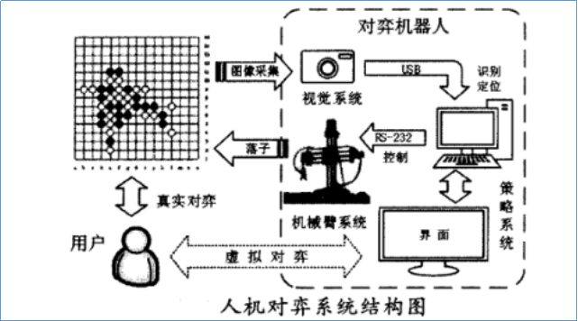 LGJ-SJ47智能機器人智能控制算法開發裝置(五子棋人機對弈)